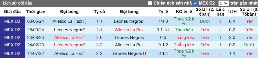 Nhận định Leones Negros vs Club Atletico La Paz, 8h05 ngày 06/05 - Ảnh 4