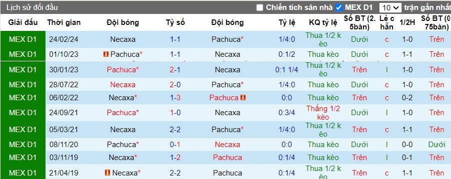 Nhận định Pachuca vs Club Necaxa, 8h ngày 06/05 - Ảnh 3