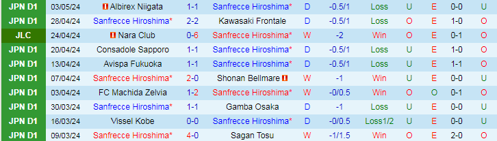 Nhận định Sanfrecce Hiroshima vs Nagoya Grampus, 13h00 ngày 6/5 - Ảnh 1