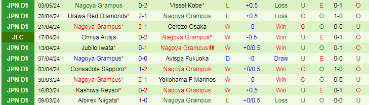 Nhận định Sanfrecce Hiroshima vs Nagoya Grampus, 13h00 ngày 6/5 - Ảnh 2