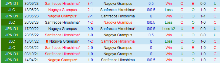 Nhận định Sanfrecce Hiroshima vs Nagoya Grampus, 13h00 ngày 6/5 - Ảnh 3