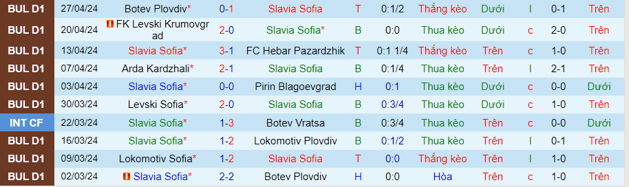 Nhận định Slavia Sofia vs Arda Kardzhali, 21h45 ngày 6/5 - Ảnh 2