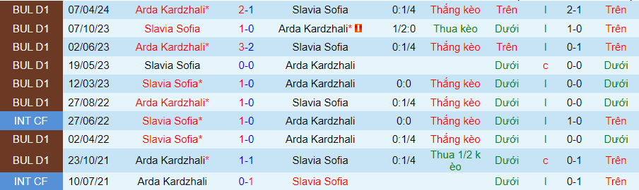 Nhận định Slavia Sofia vs Arda Kardzhali, 21h45 ngày 6/5 - Ảnh 3