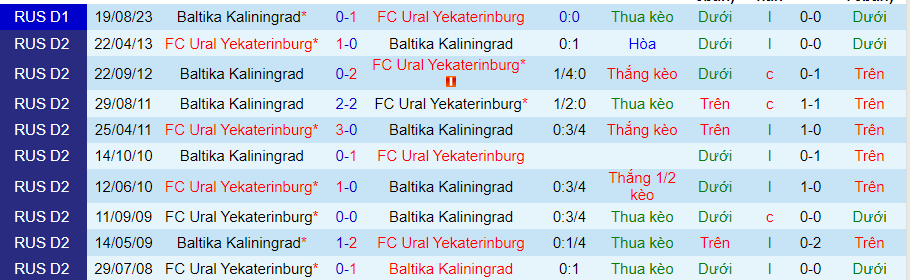 Nhận định Ural vs Baltika Kaliningrad, 19h45 ngày 6/5 - Ảnh 3