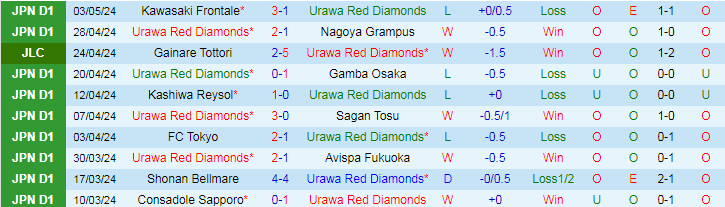 Nhận định Urawa Reds vs Yokohama F Marinos, 15h00 ngày 6/5 - Ảnh 1