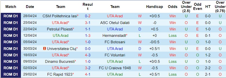Nhận định UTA Arad vs FC U Craiova 1948, 22h00 ngày 6/5 - Ảnh 1