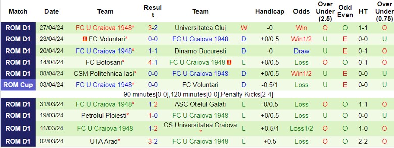 Nhận định UTA Arad vs FC U Craiova 1948, 22h00 ngày 6/5 - Ảnh 2