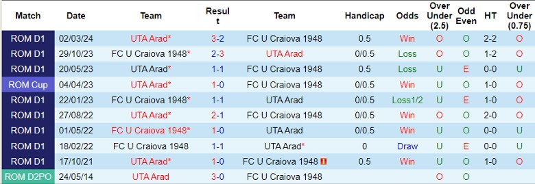 Nhận định UTA Arad vs FC U Craiova 1948, 22h00 ngày 6/5 - Ảnh 3