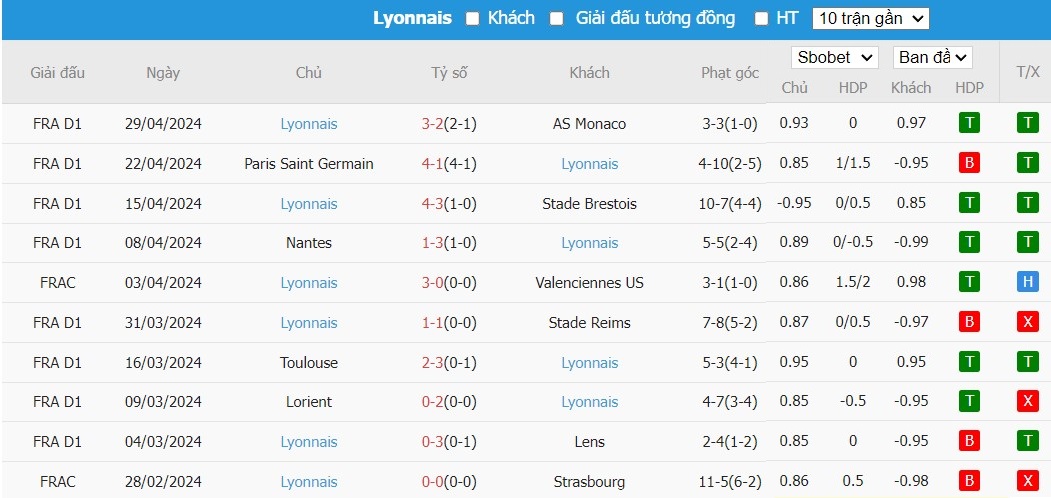Soi kèo phạt góc Lille OSC vs Lyon, 2h ngày 07/05 - Ảnh 5
