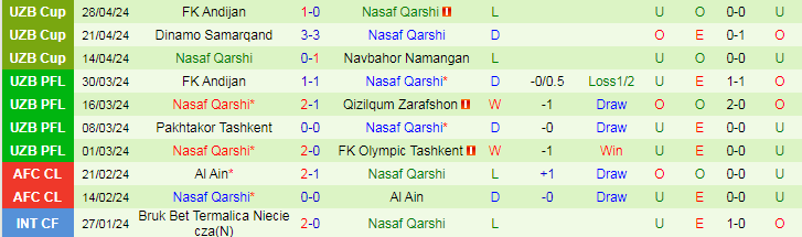  Nhận định AGMK vs Nasaf Qarshi, 21h00 ngày 7/5 - Ảnh 2