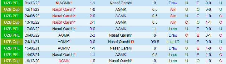  Nhận định AGMK vs Nasaf Qarshi, 21h00 ngày 7/5 - Ảnh 3