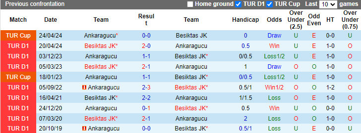 Nhận định Besiktas vs Ankaragucu, 0h30 ngày 8/5 - Ảnh 3