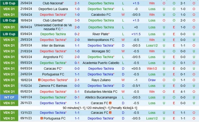 Nhận định Deportivo Tachira vs Club Libertad, 7h ngày 8/5 - Ảnh 1