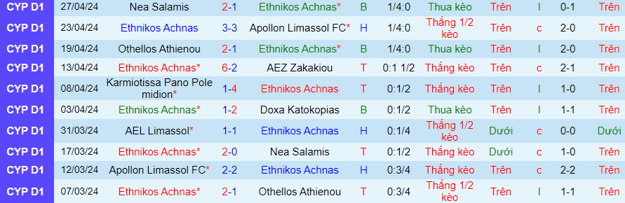 Nhận định Ethnikos Achnas vs AEL Limassol, 23h00 ngày 7/5 - Ảnh 2