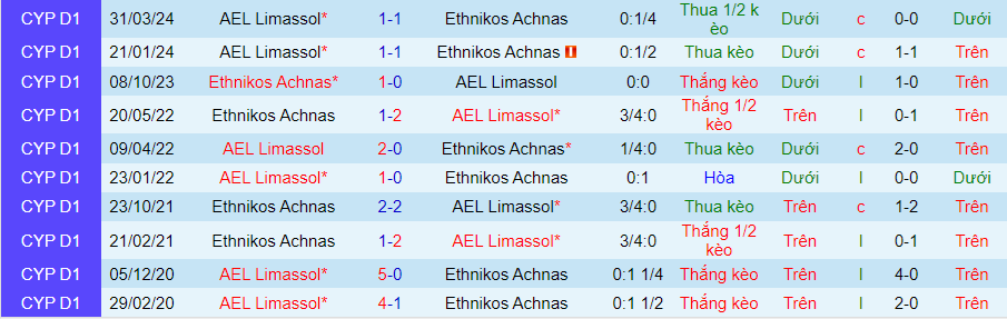 Nhận định Ethnikos Achnas vs AEL Limassol, 23h00 ngày 7/5 - Ảnh 3