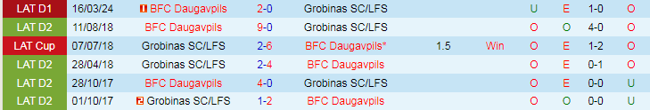 Nhận định Grobinas vs BFC Daugavpils, 21h30 ngày 7/5 - Ảnh 3