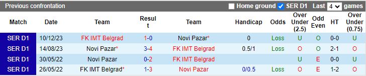 Nhận định IMT Belgrade vs Novi Pazar, 19h00 ngày 7/5 - Ảnh 3