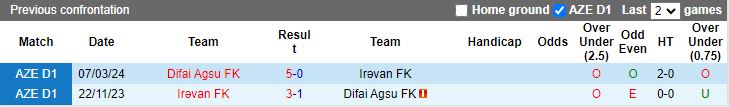 Nhận định Irevan vs Difai Agsu, 18h00 ngày 8/5 - Ảnh 3