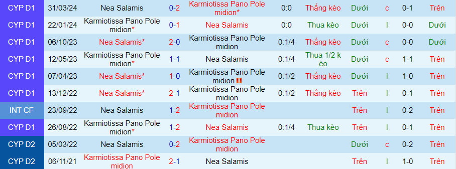 Nhận định Karmiotissa vs Nea Salamis, 23h00 ngày 7/5 - Ảnh 3