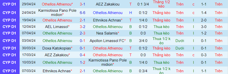 Nhận định Othellos Athienou vs Doxa Katokopias, 23h00 ngày 7/5 - Ảnh 2