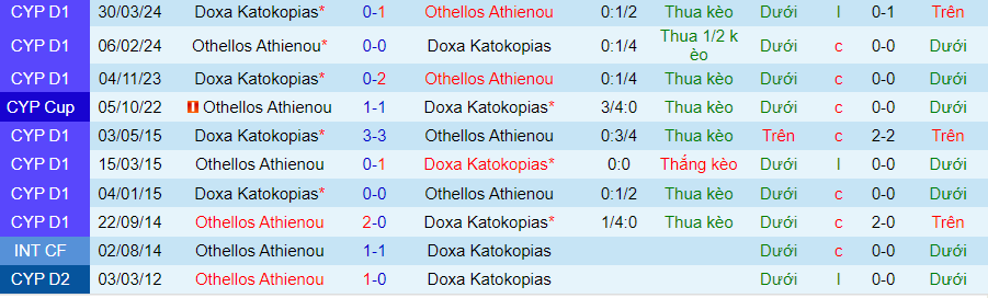 Nhận định Othellos Athienou vs Doxa Katokopias, 23h00 ngày 7/5 - Ảnh 3