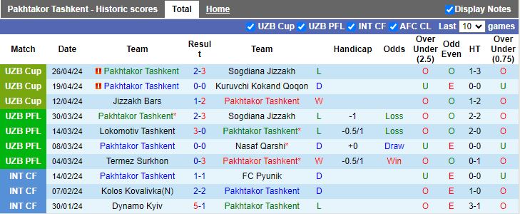 Nhận định Pakhtakor Tashkent vs Metallurg Bekabad, 20h00 ngày 7/5 - Ảnh 1