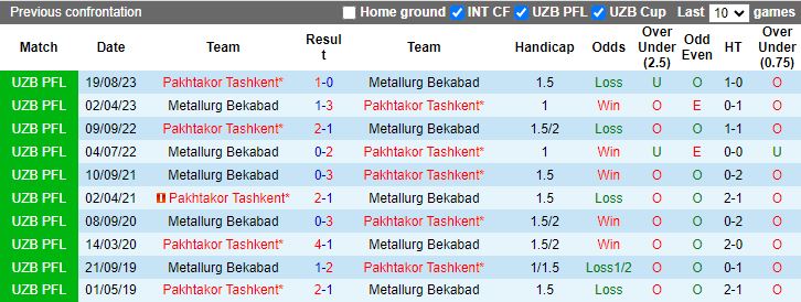 Nhận định Pakhtakor Tashkent vs Metallurg Bekabad, 20h00 ngày 7/5 - Ảnh 3