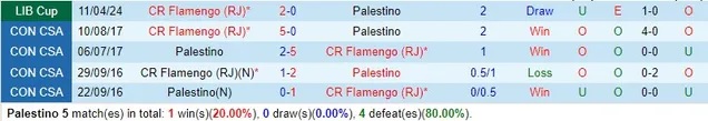 Nhận định Palestino vs Flamengo, 7h ngày 8/5 - Ảnh 3