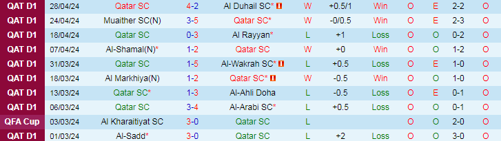 Nhận định Qatar SC vs Al Waab SC, 21h15 ngày 7/5 - Ảnh 1