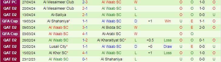 Nhận định Qatar SC vs Al Waab SC, 21h15 ngày 7/5 - Ảnh 2
