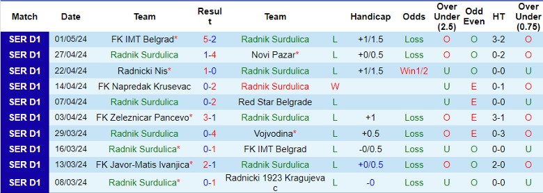 Nhận định Radnik Surdulica vs FK Javor-Matis Ivanjica, 23h00 ngày 7/5 - Ảnh 1