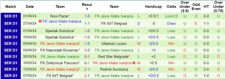 Nhận định Radnik Surdulica vs FK Javor-Matis Ivanjica, 23h00 ngày 7/5 - Ảnh 2