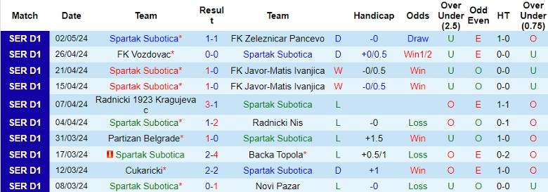 Nhận định Spartak Subotica vs Radnicki Nis, 23h00 ngày 7/5 - Ảnh 1