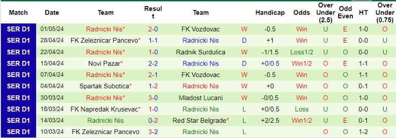 Nhận định Spartak Subotica vs Radnicki Nis, 23h00 ngày 7/5 - Ảnh 2