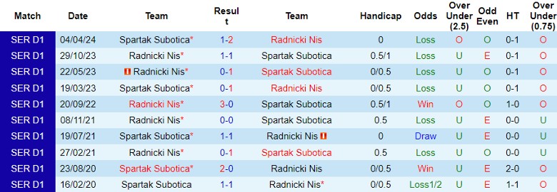 Nhận định Spartak Subotica vs Radnicki Nis, 23h00 ngày 7/5 - Ảnh 3