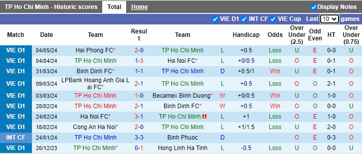 Nhận định TP.HCM vs Thanh Hóa, 19h15 ngày 8/5 - Ảnh 1