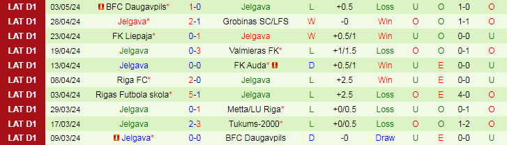 Nhận định Tukums-2000 vs Jelgava, 22h00 ngày 7/5 - Ảnh 2