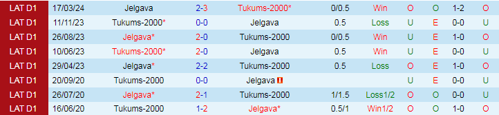 Nhận định Tukums-2000 vs Jelgava, 22h00 ngày 7/5 - Ảnh 3