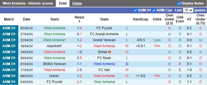 Nhận định West Armenia vs Urartu, 19h00 ngày 7/5 - Ảnh 1
