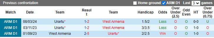 Nhận định West Armenia vs Urartu, 19h00 ngày 7/5 - Ảnh 3