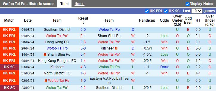 Nhận định Wofoo Tai Po vs Hong Kong FC, 18h45 ngày 7/5 - Ảnh 1