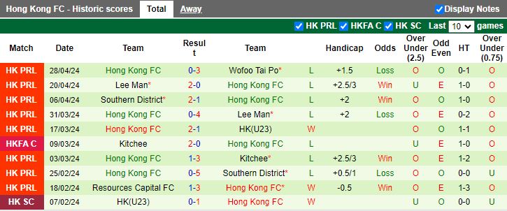Nhận định Wofoo Tai Po vs Hong Kong FC, 18h45 ngày 7/5 - Ảnh 2