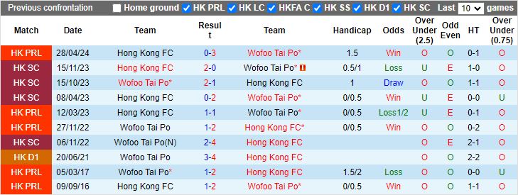 Nhận định Wofoo Tai Po vs Hong Kong FC, 18h45 ngày 7/5 - Ảnh 3