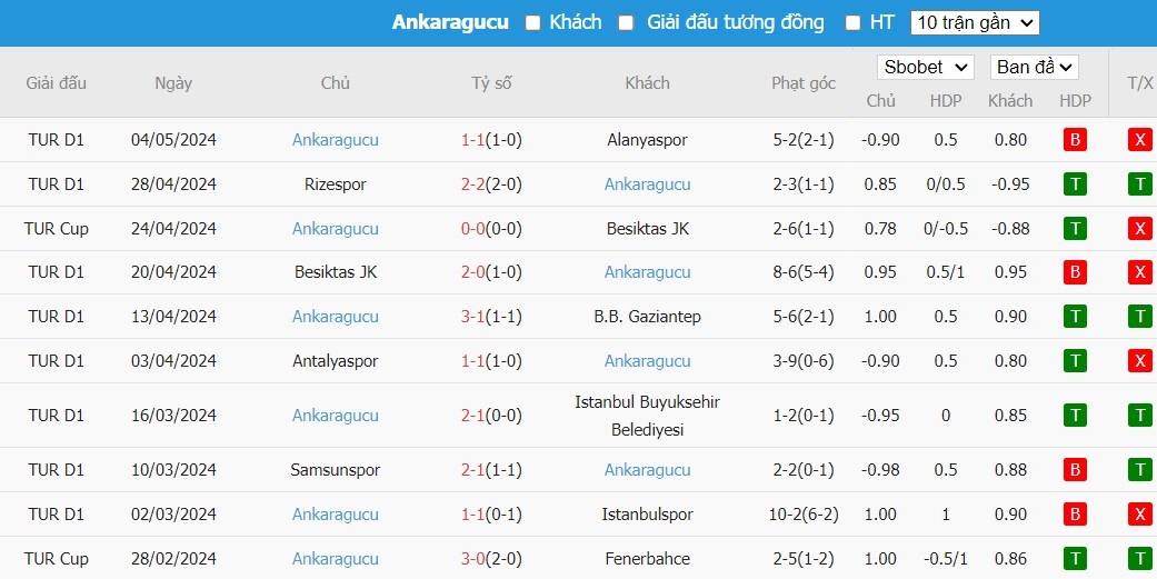 Soi kèo phạt góc Besiktas JK vs Ankaragucu, 0h30 ngày 08/05 - Ảnh 3