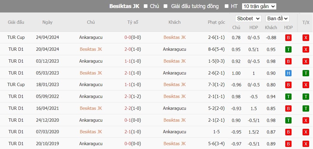 Soi kèo phạt góc Besiktas JK vs Ankaragucu, 0h30 ngày 08/05 - Ảnh 4