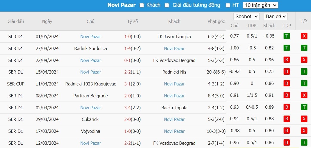 Soi kèo phạt góc FK IMT Belgrad vs Novi Pazar, 19h ngày 07/05 - Ảnh 3