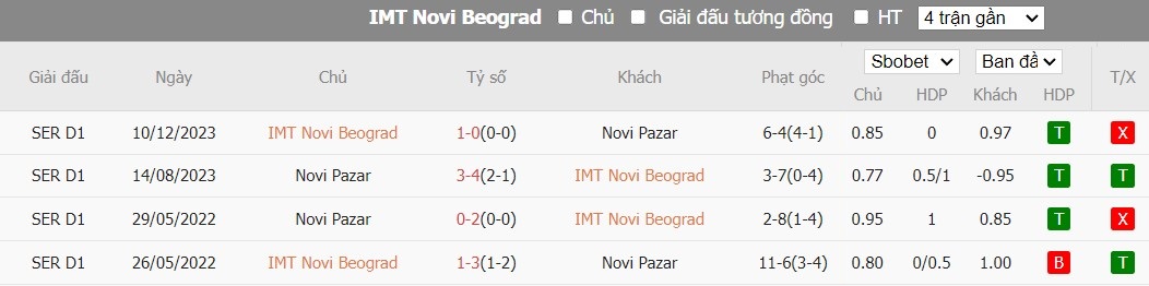 Soi kèo phạt góc FK IMT Belgrad vs Novi Pazar, 19h ngày 07/05 - Ảnh 4