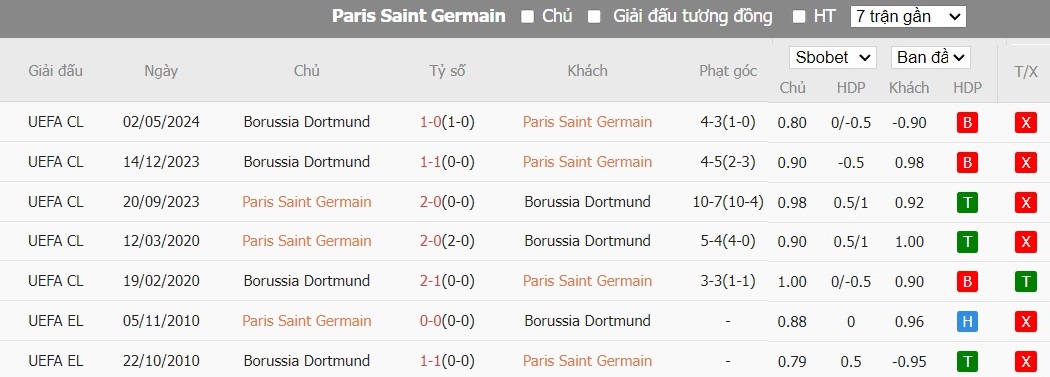 Soi kèo phạt góc PSG vs Dortmund, 2h ngày 08/05 - Ảnh 6
