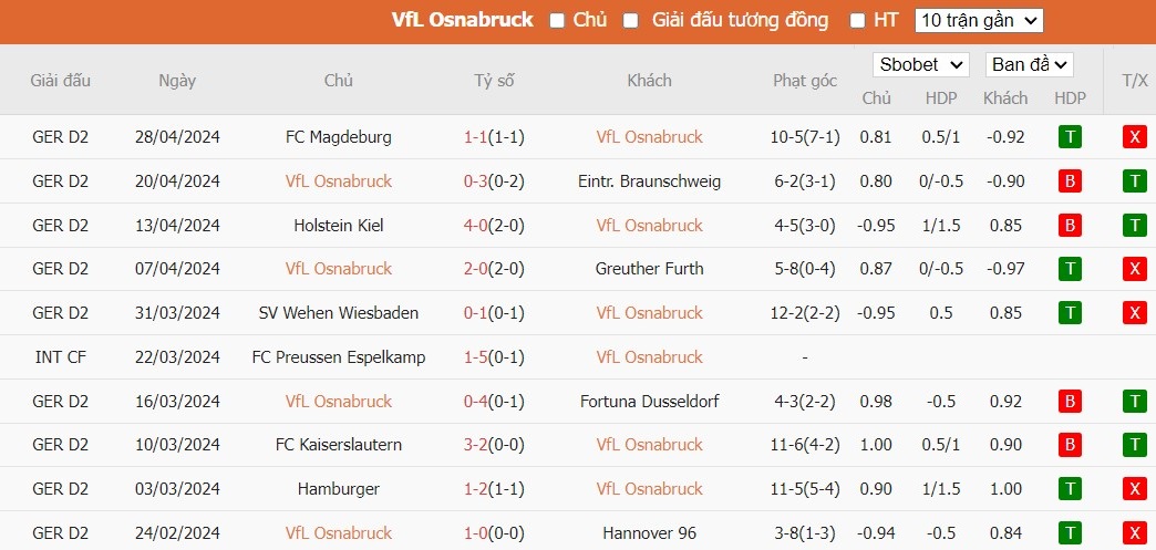 Soi kèo phạt góc VfL Osnabruck vs Schalke 04, 23h30 ngày 07/05 - Ảnh 2