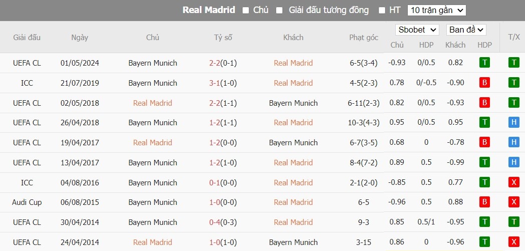 Kèo thẻ phạt ngon ăn Real Madrid vs Bayern Munich, 2h ngày 09/05 - Ảnh 3